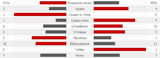 Коста-Рика - Англия: Статистика первого тайма