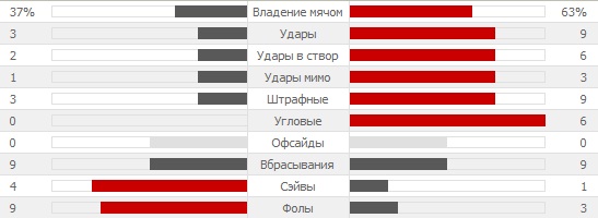 Статистика первого тайма