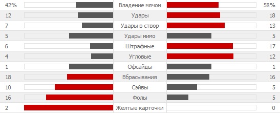 Статистика матча