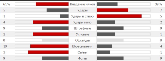 Статистика первого тайма Гондурас - Швейцария