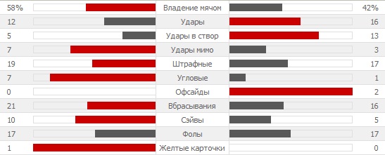 Статистика матча Гондурас - Швейцария