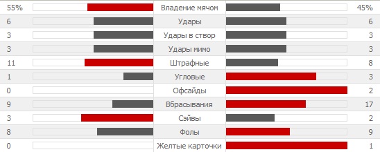 Статистика тайма Португалия - Гана
