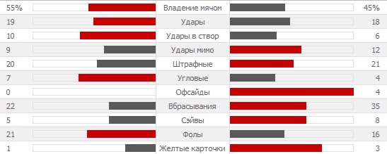 Статистика матча Португалия - Гана