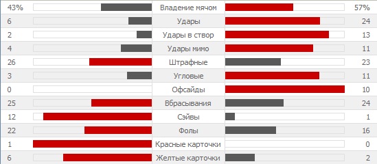 Статистика матча