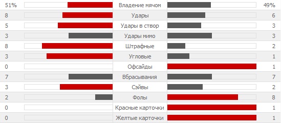 Статистика первого тайма Германия 3 - 0 Португалия