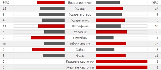 Статистика матча Германия - Португалия