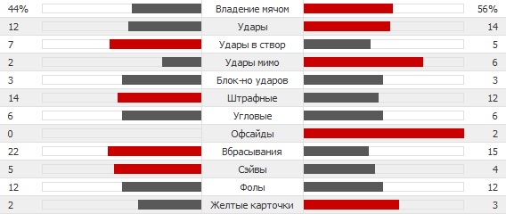 Статистика матча