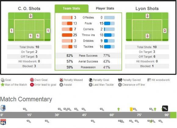 Статистика матча Черноморец - Лион