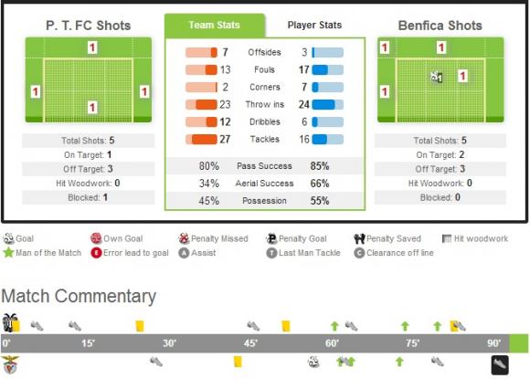 Статистика матча ПАОК - Бенфика