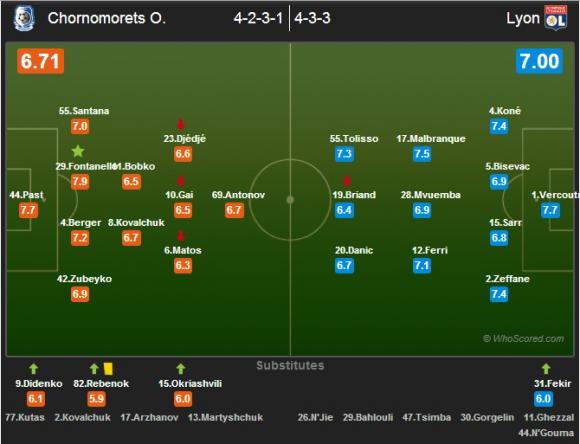 Черноморец - Лион стартовые составы и оценки игрокам