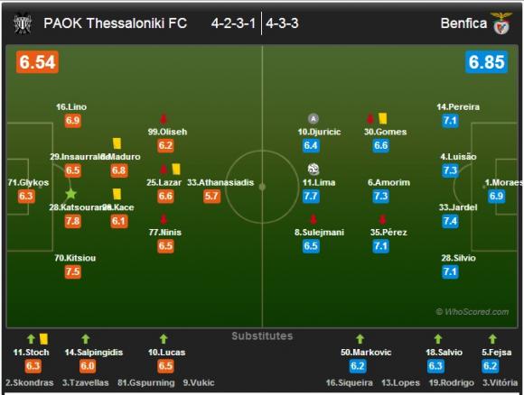 Стартовый состав команд, оценки игроков