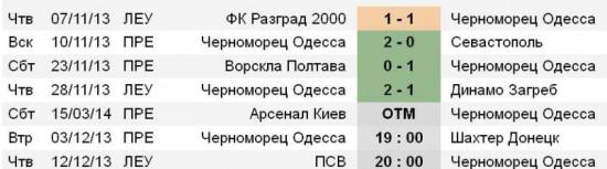 Статистика «Черноморца»