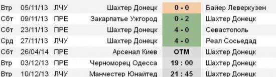 Статистика «Шахтера»