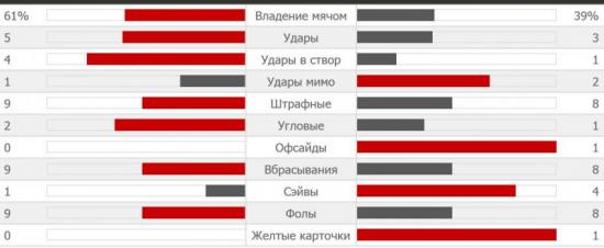 Статистика первого тайма псв - черноморец