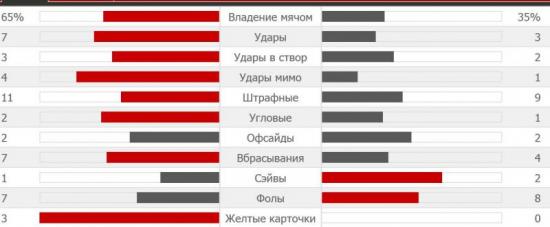 Статистика первого тайма Фиоренина - Днепр