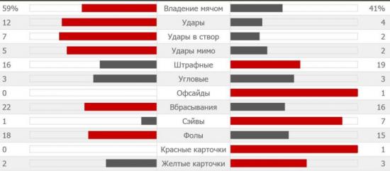 Статистика матча псв - черноморец