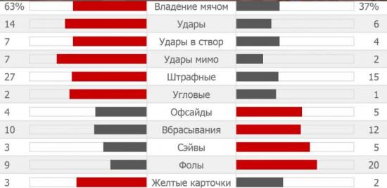 Статистика матча  Фиорентина - Днепр