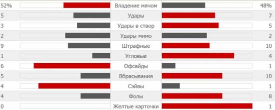 Статистика первого тайма Динамо Киев - Рапид