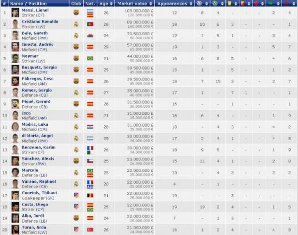 20 самых дорогих футболистов Примеры