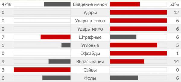 Статистка первого тайма матча Южная Корея – Алжир
