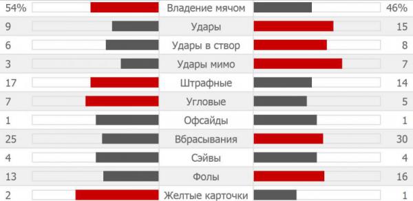 Статистика матча Южная Корея – Алжир