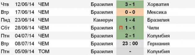 Статистика сборной Бразилии