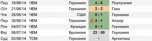 Статистика сборной Германии