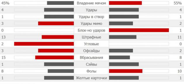 Статистика первого тайма матча «Днепр» – «Интер»
