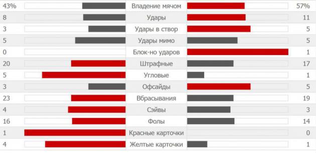 Статистика матча «Днепр» – «Интер»