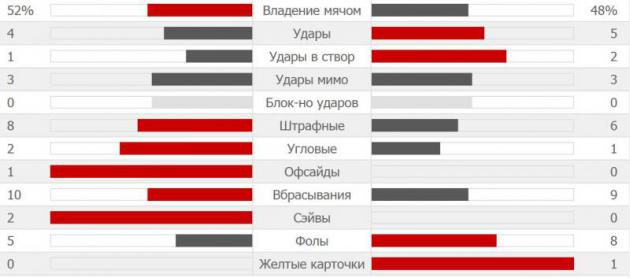 Статистика первого тайма матча «Динамо Киев» – «Стяуа»