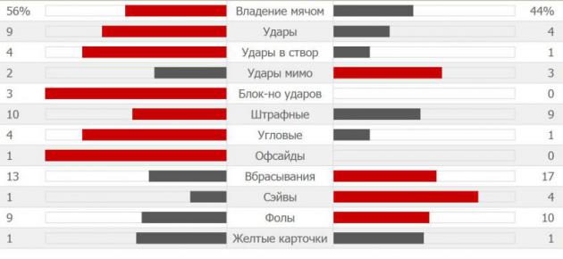 Статистика первого тайма матча «Сент-Этьен» – «Днепр»