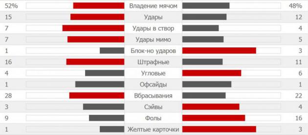 Статистика матча «Динамо Киев» – «Стяуа»