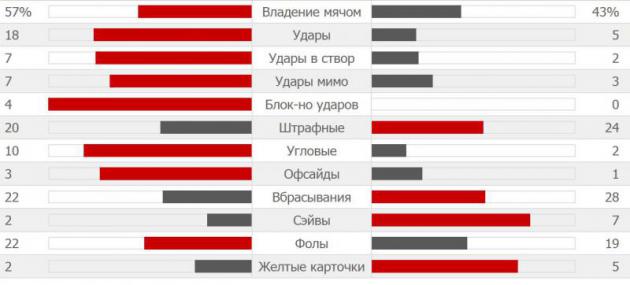 Статистика матча «Сент-Этьен» – «Днепр»