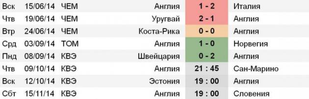Статистика сборной Англии