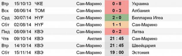 Статистика сборной Сан-Марино