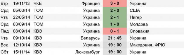 Статистика сборной Украины