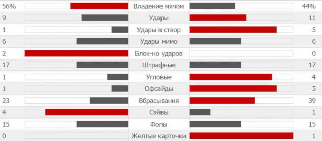 Статистика матча Дания – Португалия
