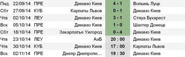 Статистика «Динамо»