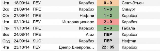 Статистика «Карабаха»