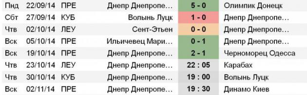 Статистика «Днепра»