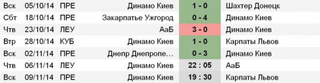 Статистика «Динамо»