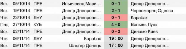 Статистика «Днепра»