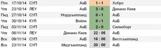 Статистика «Ольборга»