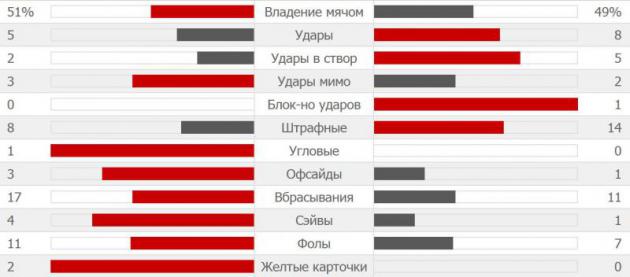 Статистика первого тайма мачта «Интер» – «Днепр»: