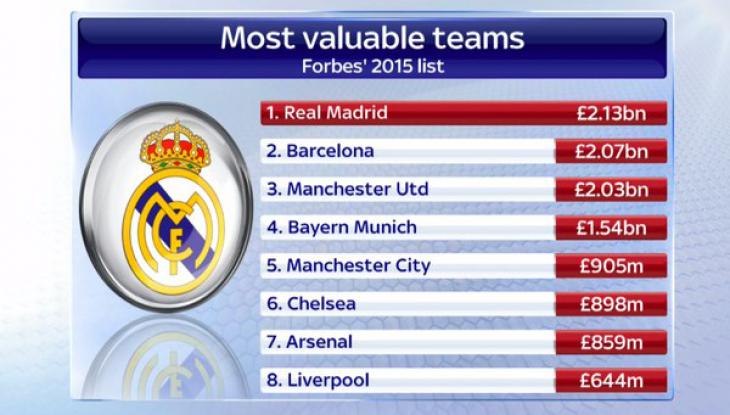 Рейтинг самых дорогостоящих клубов мира