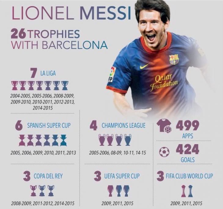 Месси выиграл 26-ой трофей с «Барселоной»