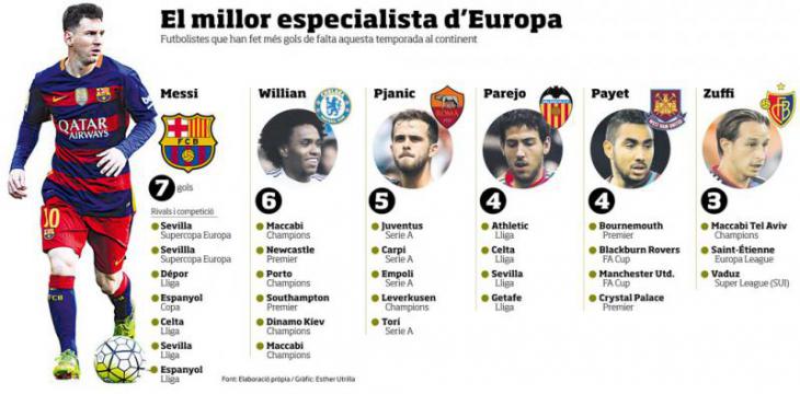 Месси – лидер этого сезона по голам со штрафных в топ пяти чемпионатах