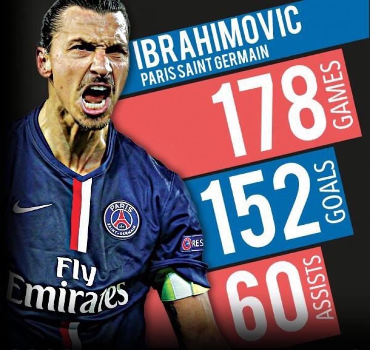 Ибрагимович: "Пришел в «ПСЖ» как король, а ухожу как легенда"