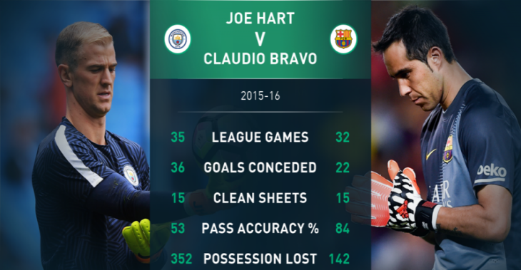 «Манчестер Сити»: почему Браво, а не Харт