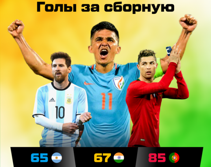 Форвард сборной Индии забил за сборную больше, чем Месси